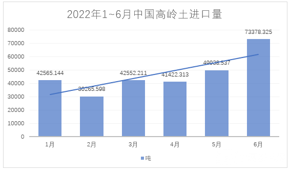 2022年1~6月，我國進(jìn)料高嶺土約28萬噸，總額約4.4億元
